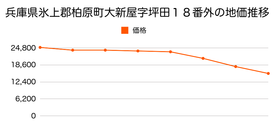 兵庫県氷上郡柏原町大新屋字坪田１８番外の地価推移のグラフ