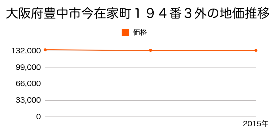 大阪府豊中市今在家町１９４番３外の地価推移のグラフ