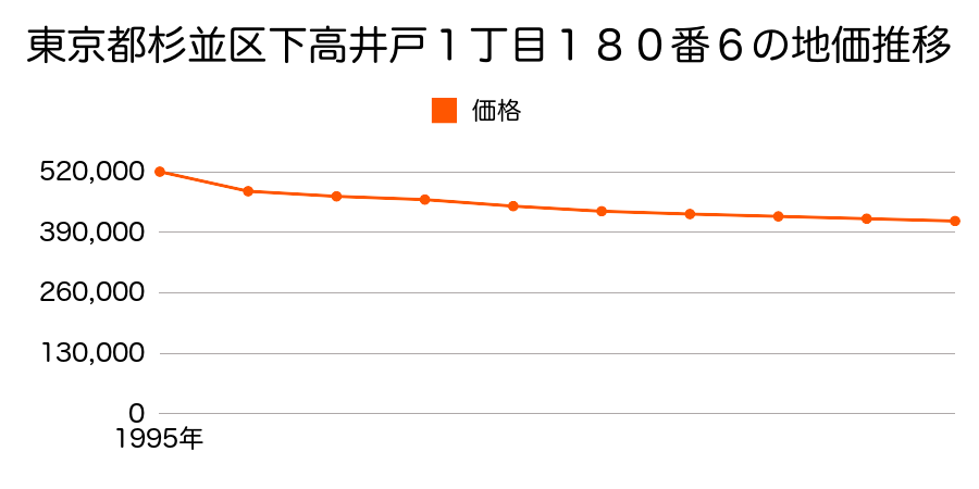 東京都杉並区下高井戸１丁目１８０番６の地価推移のグラフ