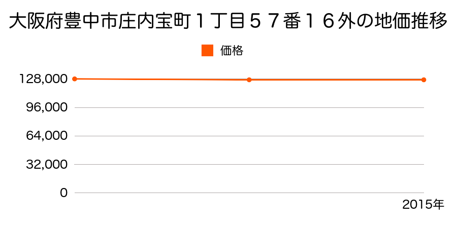 大阪府豊中市庄内宝町１丁目５７番１６外の地価推移のグラフ
