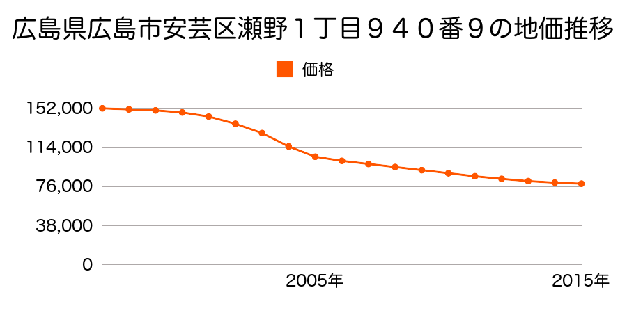 広島県広島市佐伯区安芸区瀬野１丁目９４０番９の地価推移のグラフ