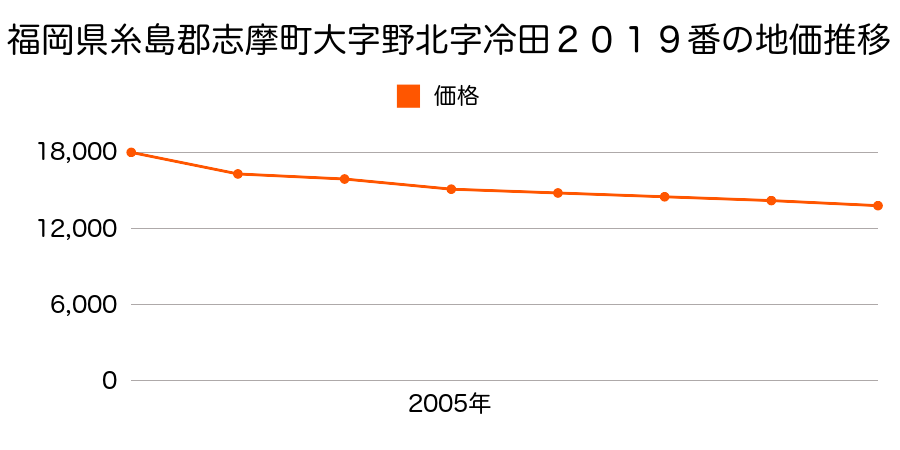 福岡県糸島郡志摩町大字野北字冷田２０１９番の地価推移のグラフ