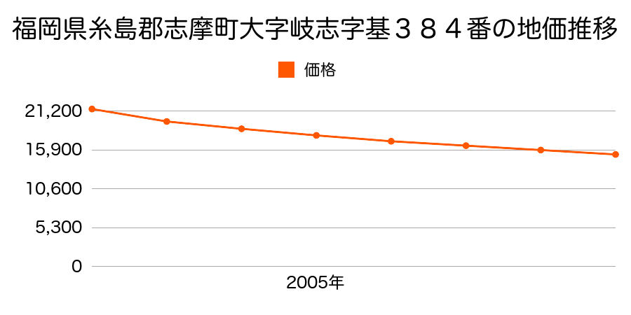 福岡県糸島郡志摩町大字岐志字基３８４番の地価推移のグラフ