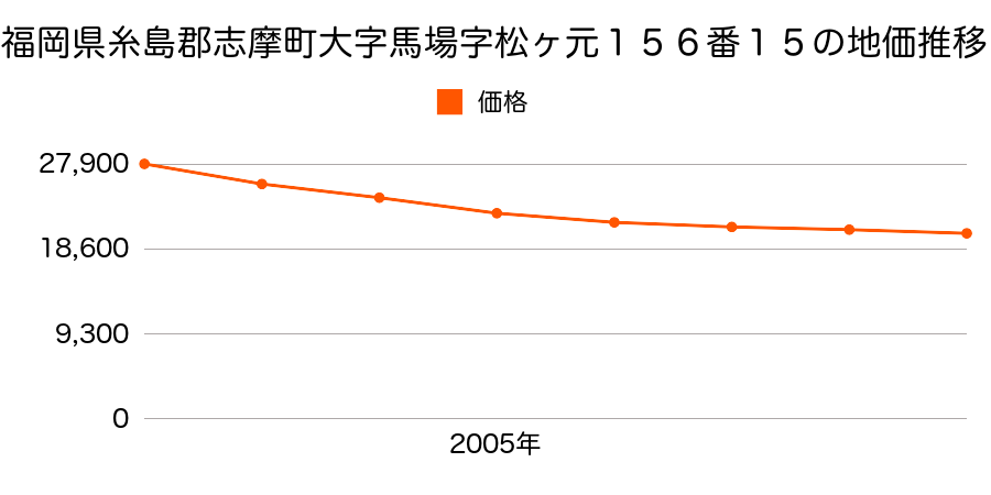 福岡県糸島郡志摩町大字馬場字松ヶ元１５６番１５の地価推移のグラフ