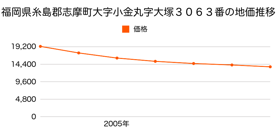 福岡県糸島郡志摩町大字小金丸字大塚３０６３番の地価推移のグラフ