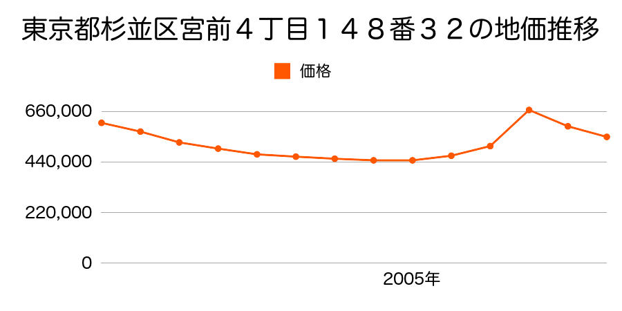 東京都杉並区阿佐谷北１丁目８０８番１７の地価推移のグラフ