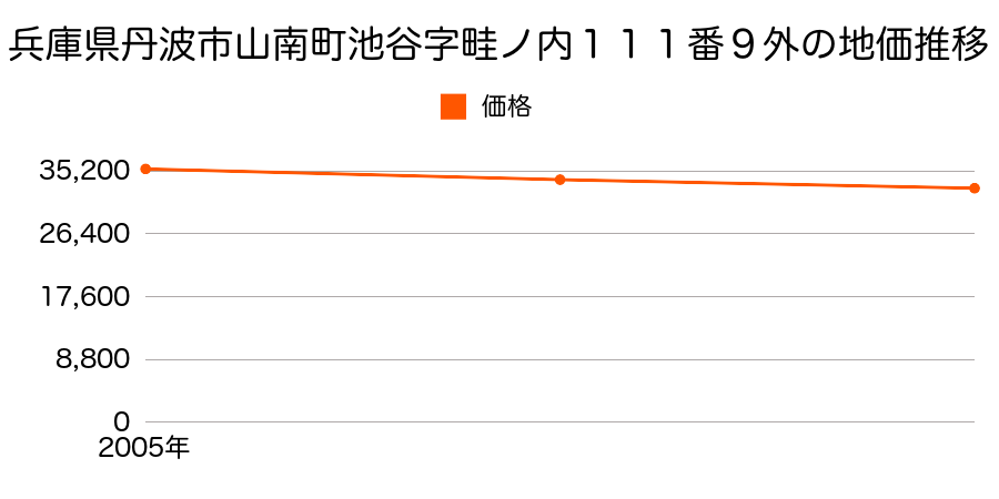 兵庫県丹波市山南町池谷字畦ノ内１１１番９外の地価推移のグラフ