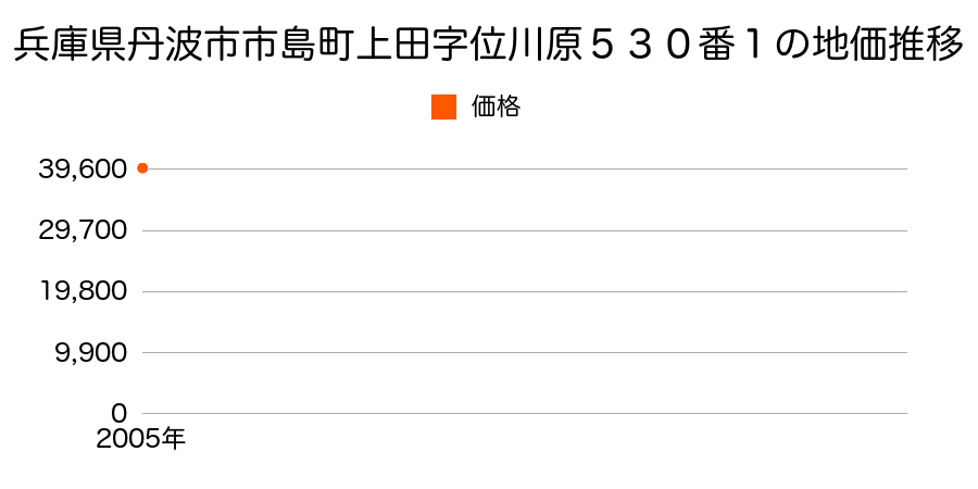 兵庫県丹波市市島町上田字位川原５３０番１の地価推移のグラフ