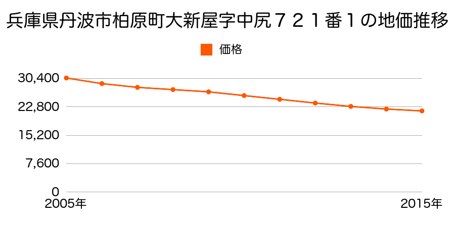 兵庫県丹波市柏原町北山字中尻２７０番３外の地価推移のグラフ