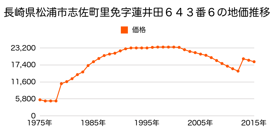 長崎県松浦市志佐町里免字馬立場１６６番２外の地価推移のグラフ
