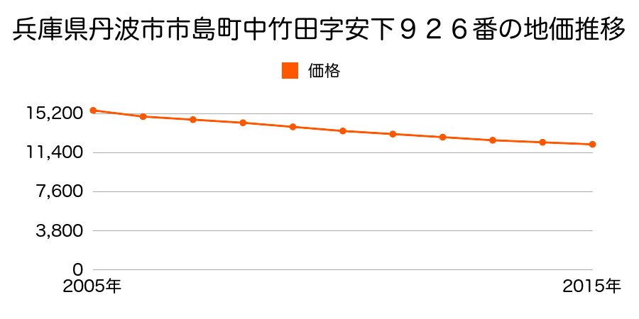 兵庫県丹波市市島町中竹田字安下９２６番の地価推移のグラフ
