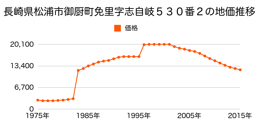 長崎県松浦市調川町下免字桟敷７１４番１３の地価推移のグラフ