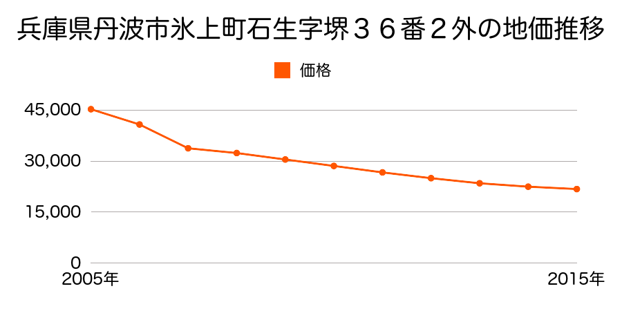兵庫県丹波市氷上町大崎２５２番１１の地価推移のグラフ
