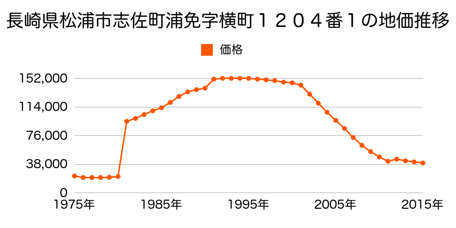 長崎県松浦市志佐町里免字栗毛田３３１番３外の地価推移のグラフ