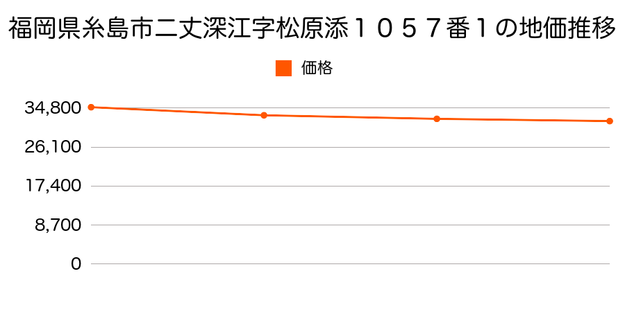 福岡県糸島市二丈深江字松原添１０５７番１の地価推移のグラフ