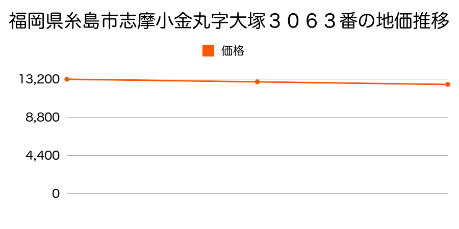 福岡県糸島市志摩小金丸字大塚３０６３番の地価推移のグラフ