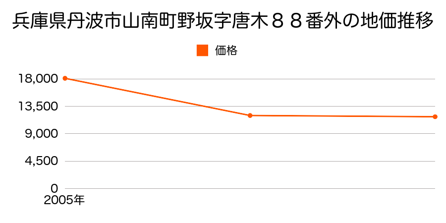 兵庫県丹波市市島町上牧字中間下７３９番２の地価推移のグラフ