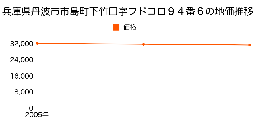 兵庫県丹波市市島町下竹田字フドコロ９４番６の地価推移のグラフ