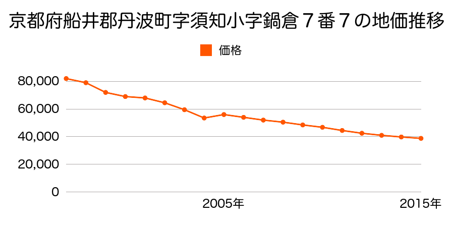 兵庫県丹波市柏原町柏原字古市場町西側４９番の地価推移のグラフ