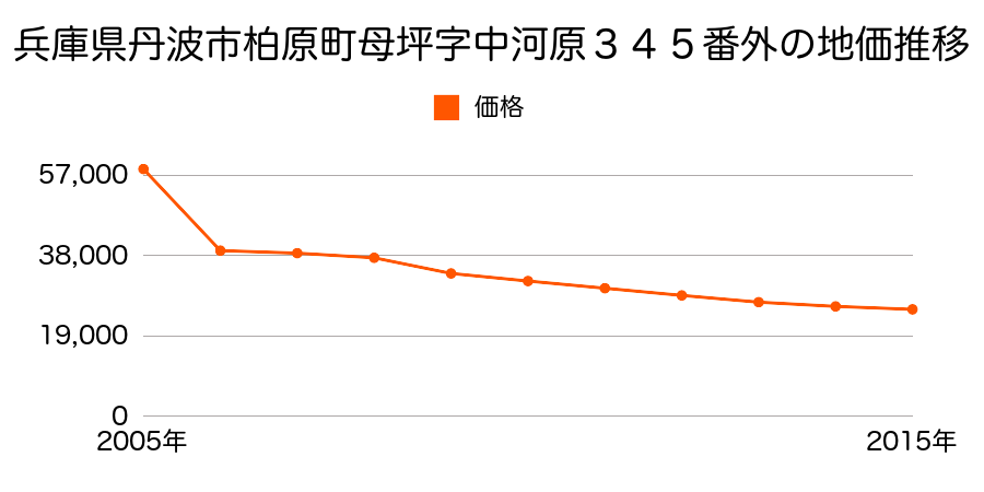 兵庫県丹波市市島町上田字位川原５３０番１の地価推移のグラフ