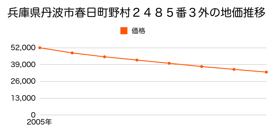 兵庫県丹波市春日町野村２４８５番３外の地価推移のグラフ