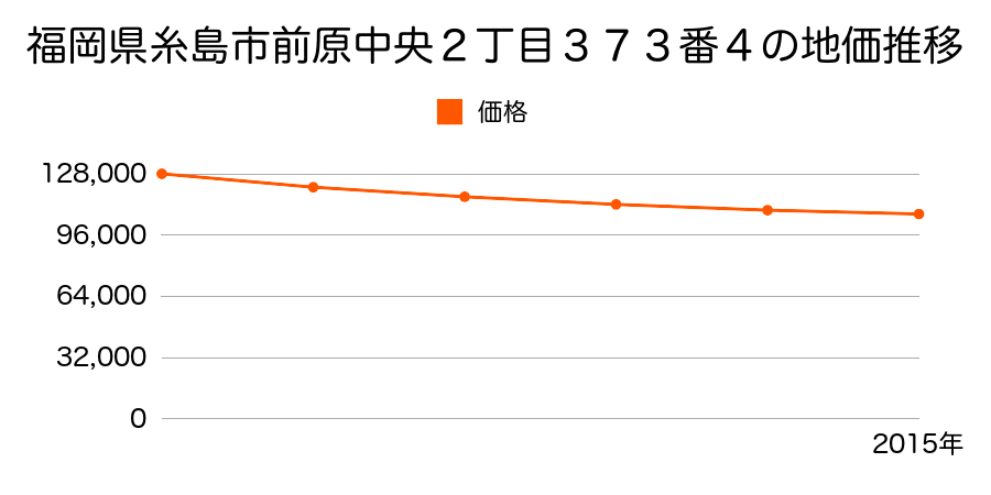 福岡県糸島市前原中央２丁目３７３番４の地価推移のグラフ