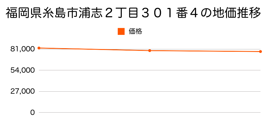 福岡県糸島市浦志２丁目３０１番４の地価推移のグラフ