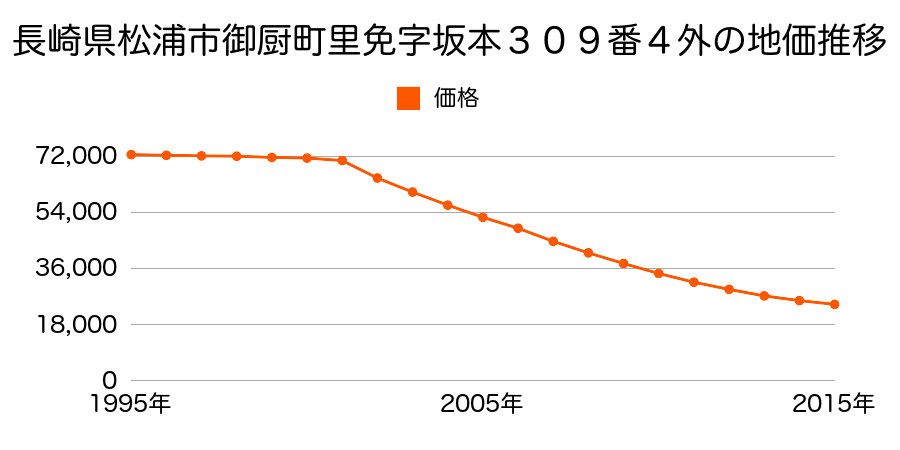 長崎県松浦市御厨町里免字坂本３０９番４外の地価推移のグラフ