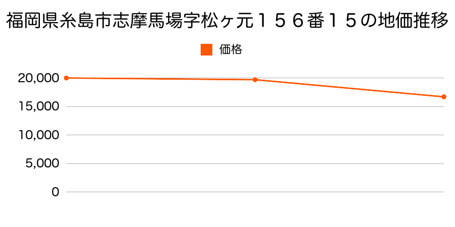 福岡県糸島市志摩馬場字大久保１８４番３の地価推移のグラフ