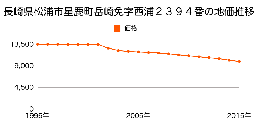 長崎県松浦市星鹿町岳崎免字西浦２３９４番の地価推移のグラフ