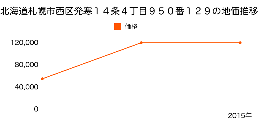北海道札幌市西区琴似３条２丁目５９６番２３の地価推移のグラフ