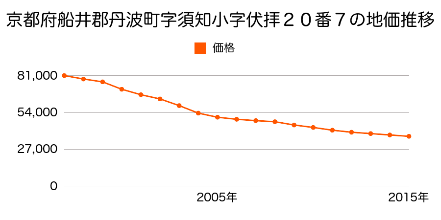 兵庫県丹波市柏原町柏原字大手町南側５２６番２の地価推移のグラフ