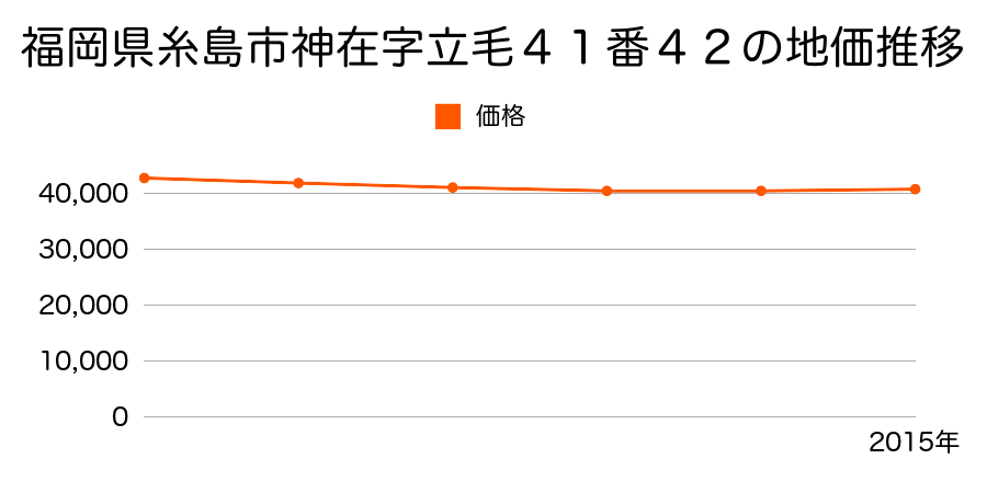 福岡県糸島市神在字立毛４１番４２の地価推移のグラフ