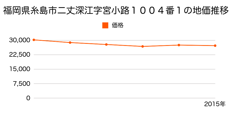 福岡県糸島市二丈深江字本町９０４番の地価推移のグラフ