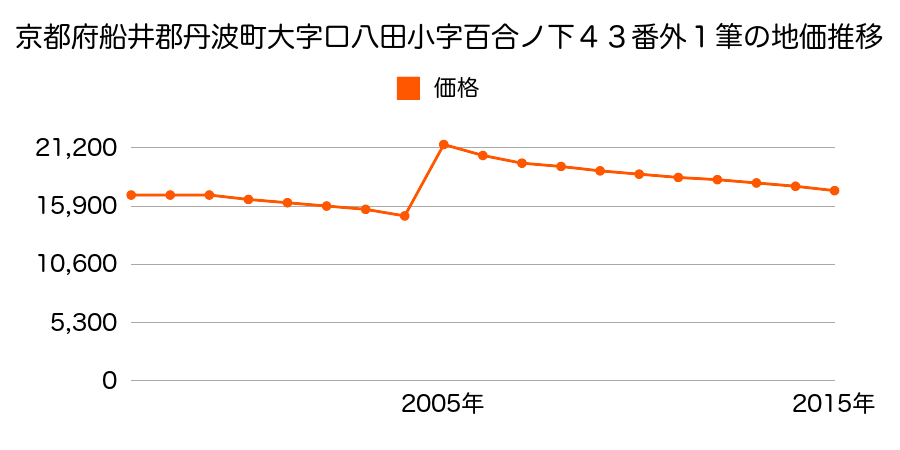 兵庫県丹波市柏原町下小倉字西中地坪７２５番の地価推移のグラフ