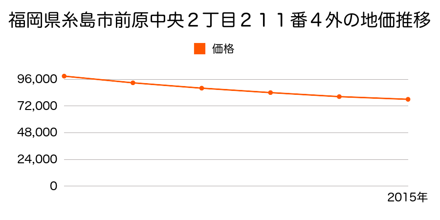 福岡県糸島市前原中央２丁目２１１番４外の地価推移のグラフ