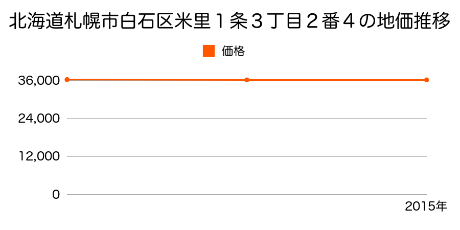 北海道札幌市白石区米里１条３丁目２番４の地価推移のグラフ