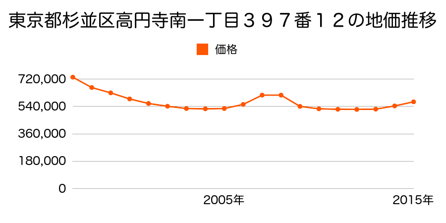 東京都杉並区堀ノ内二丁目１番１１の地価推移のグラフ