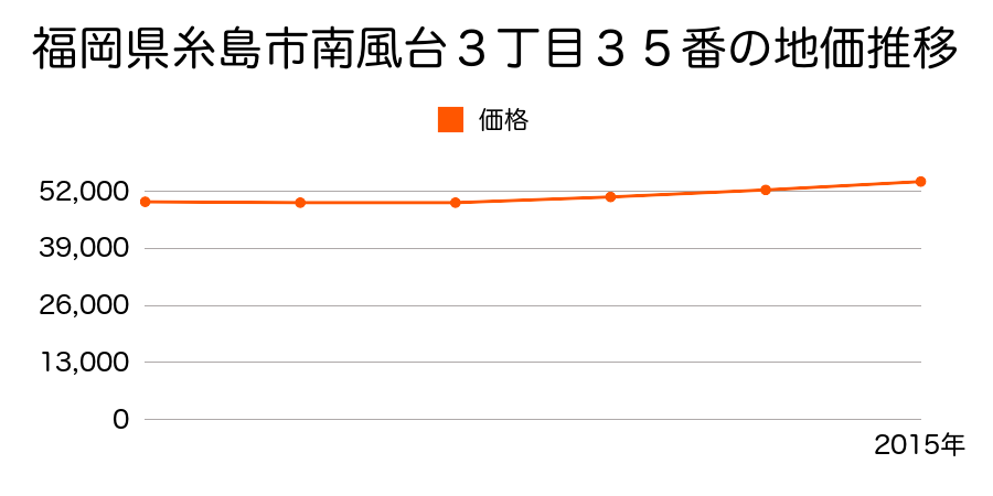 福岡県糸島市南風台３丁目３５番の地価推移のグラフ