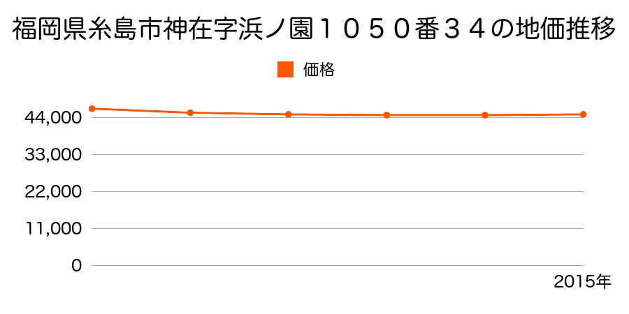 福岡県糸島市神在字浜ノ園１０５０番３４の地価推移のグラフ