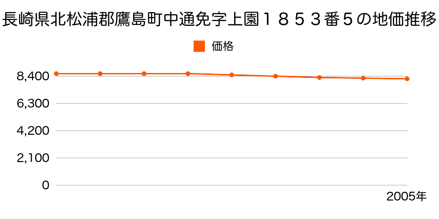 長崎県北松浦郡鷹島町中通免字上園１８５３番５の地価推移のグラフ