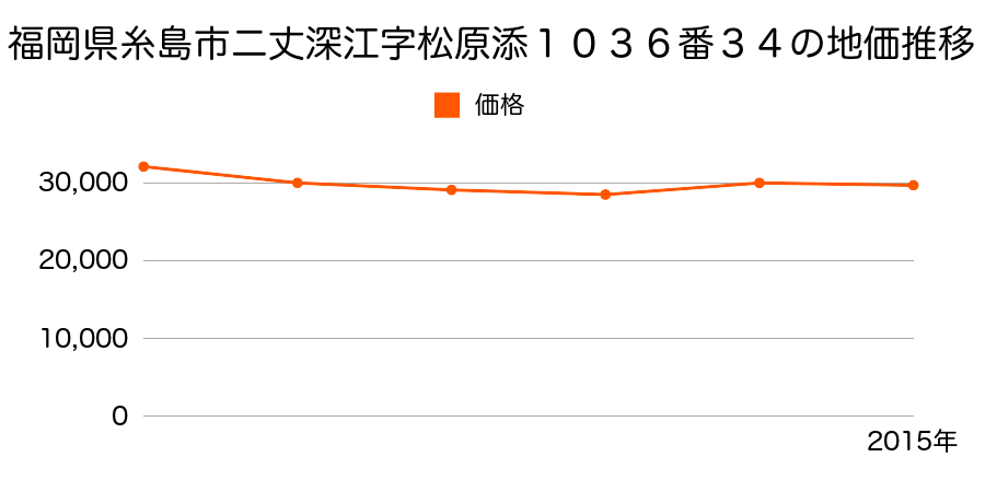 福岡県糸島市二丈深江字井牟田１１０３番６０の地価推移のグラフ