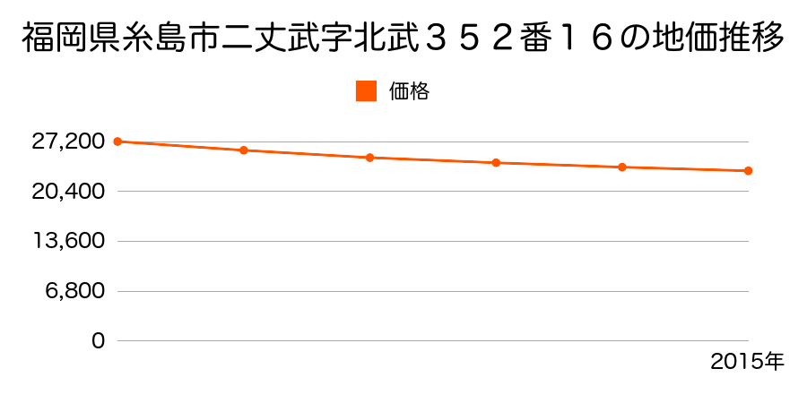 福岡県糸島市二丈武字北武３５２番１６の地価推移のグラフ