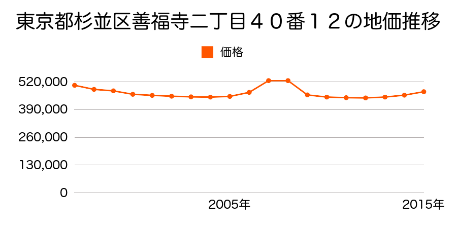東京都杉並区高井戸東三丁目１８４２番１５の地価推移のグラフ