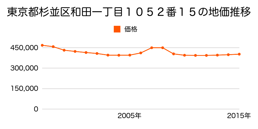 東京都杉並区下井草三丁目１８６番１８の地価推移のグラフ