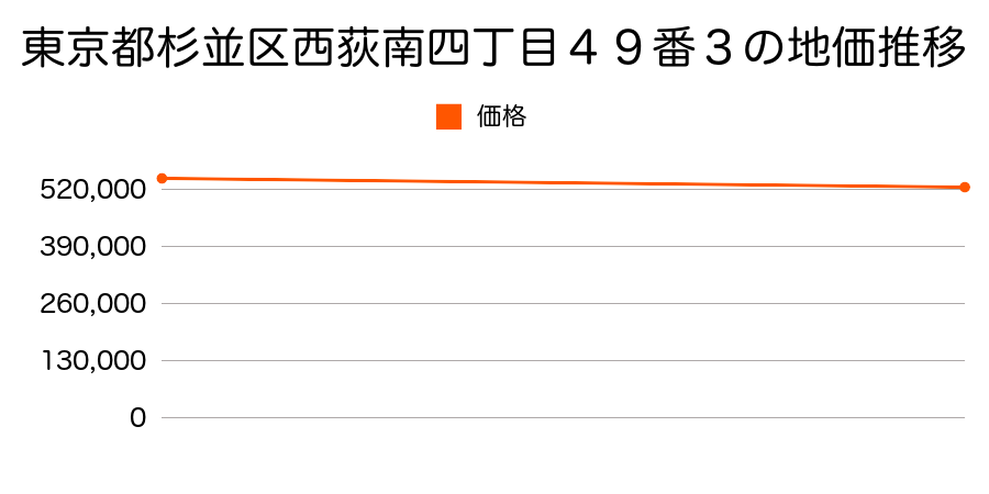 東京都杉並区西荻南四丁目４９番３の地価推移のグラフ