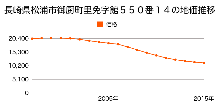 長崎県松浦市御厨町里免字館５５０番１４の地価推移のグラフ