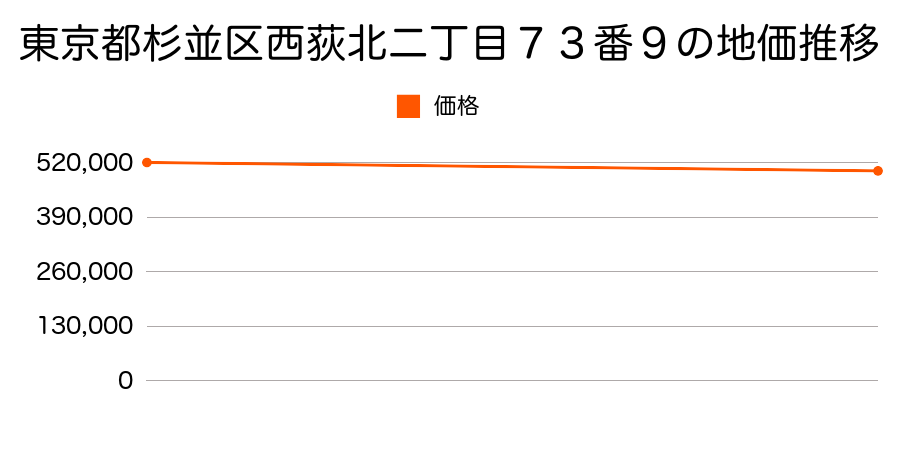 東京都杉並区西荻北二丁目７３番９の地価推移のグラフ