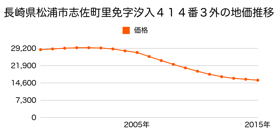 長崎県松浦市志佐町里免字汐入４１４番３外の地価推移のグラフ