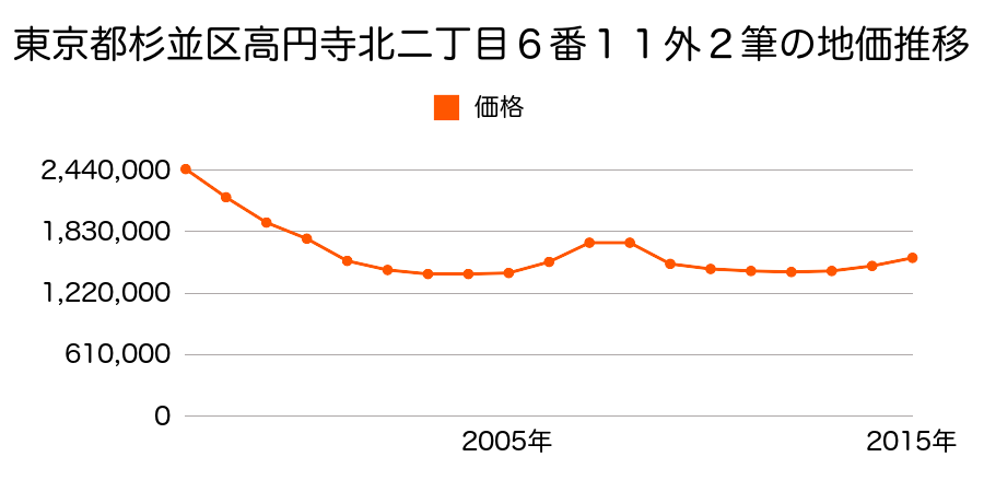 東京都杉並区高円寺北二丁目６番６外の地価推移のグラフ